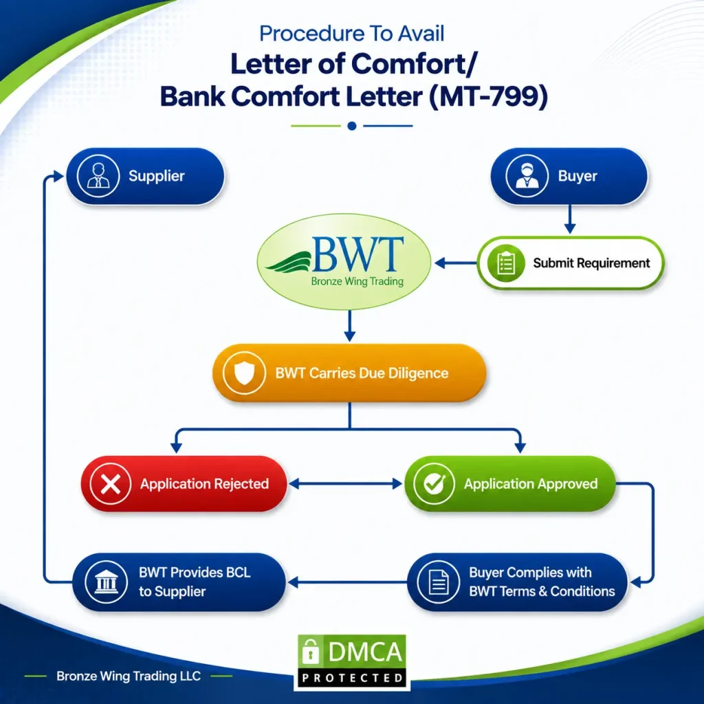 bank comfort letter process