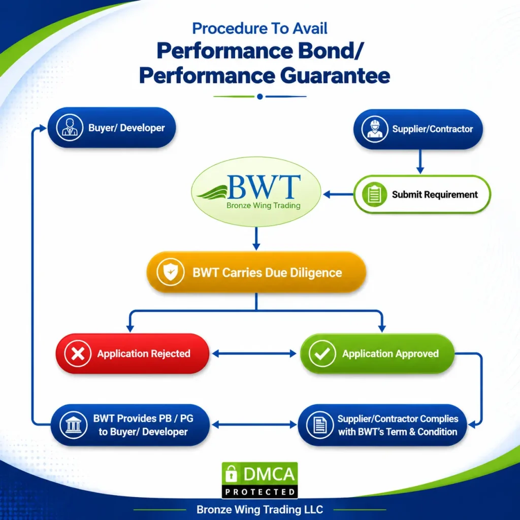 performance bond process